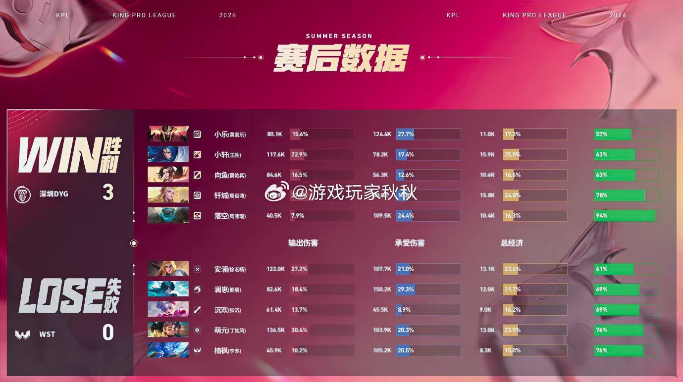 钎城艾琳极限输出DYG新赛季首胜在本局比赛中，DYG3:0WST拿下新赛季的首胜