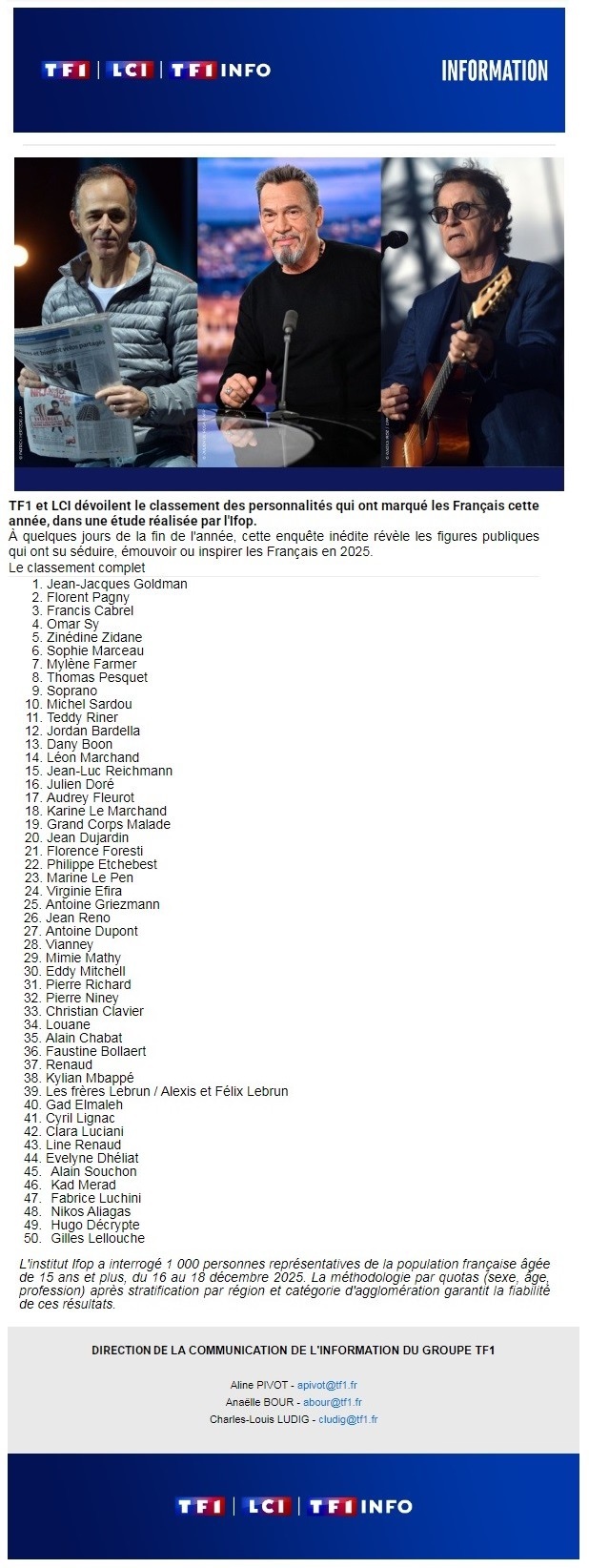 2025年法国最受欢迎的50位人物，勒布伦兄弟上榜，排行第39。TF1与LCI公