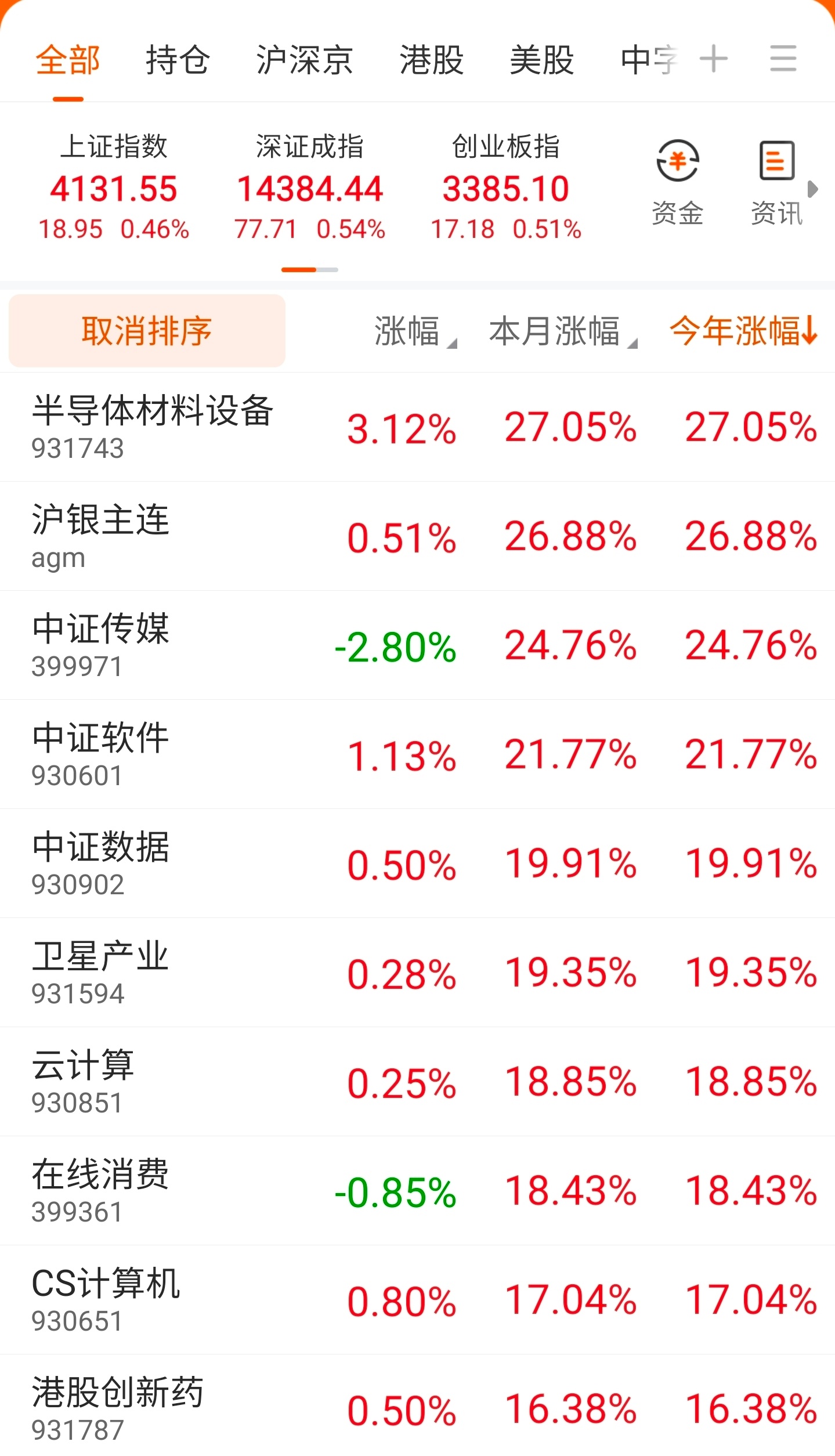 2026年第二周，行业指数排名再次发生变化。半导体指数的前端分支半导体材料设备和