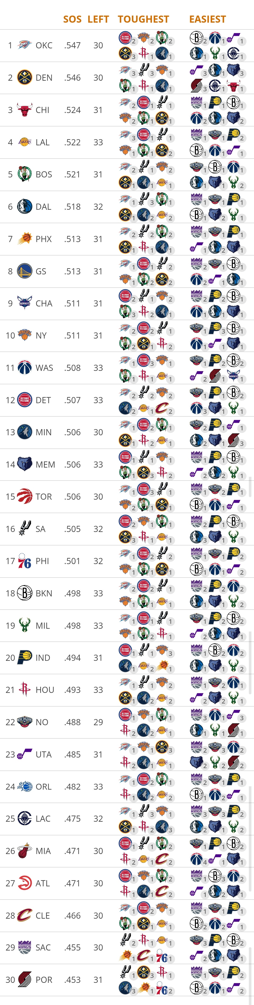 马刺目前34胜16负！接下来还有32场比赛，就算只有五成胜率的话也能达到50胜而