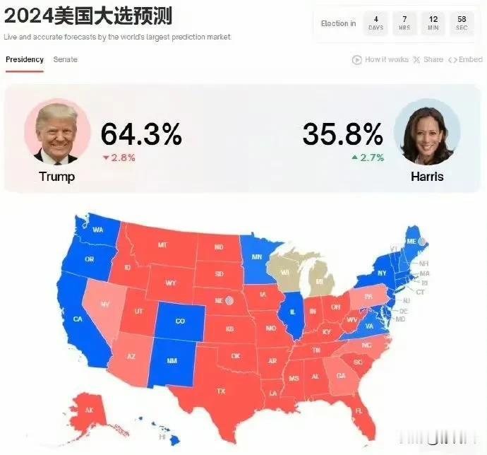 美国大选，倒计时4天，当前的预测胜率，特朗普64.3%，哈里斯35.8%，北美大