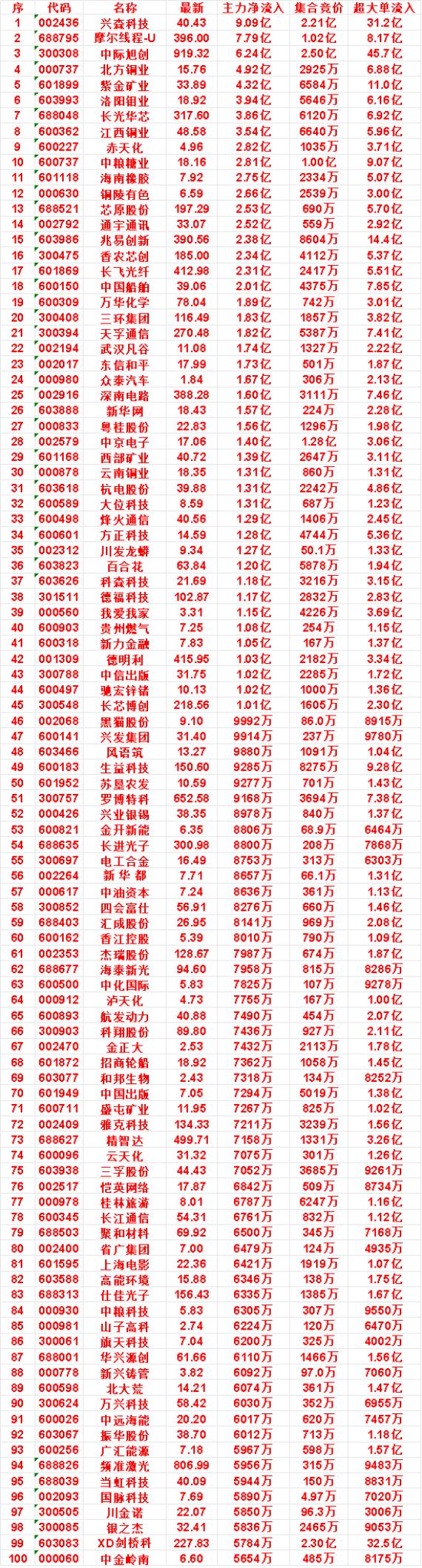 9月8日开盘45分钟，主力资金“买入的 ”的名单一览！

中粮糖业：最新 18.