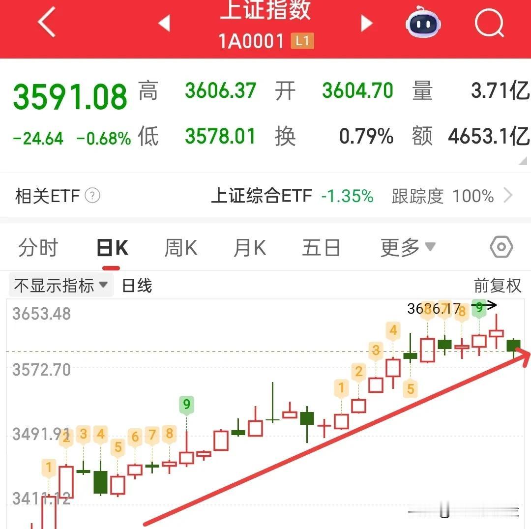 这种阴线很多人会认为要回调，其实吧，没有那么恐怖的，大家认为的恐怖就是安全！
