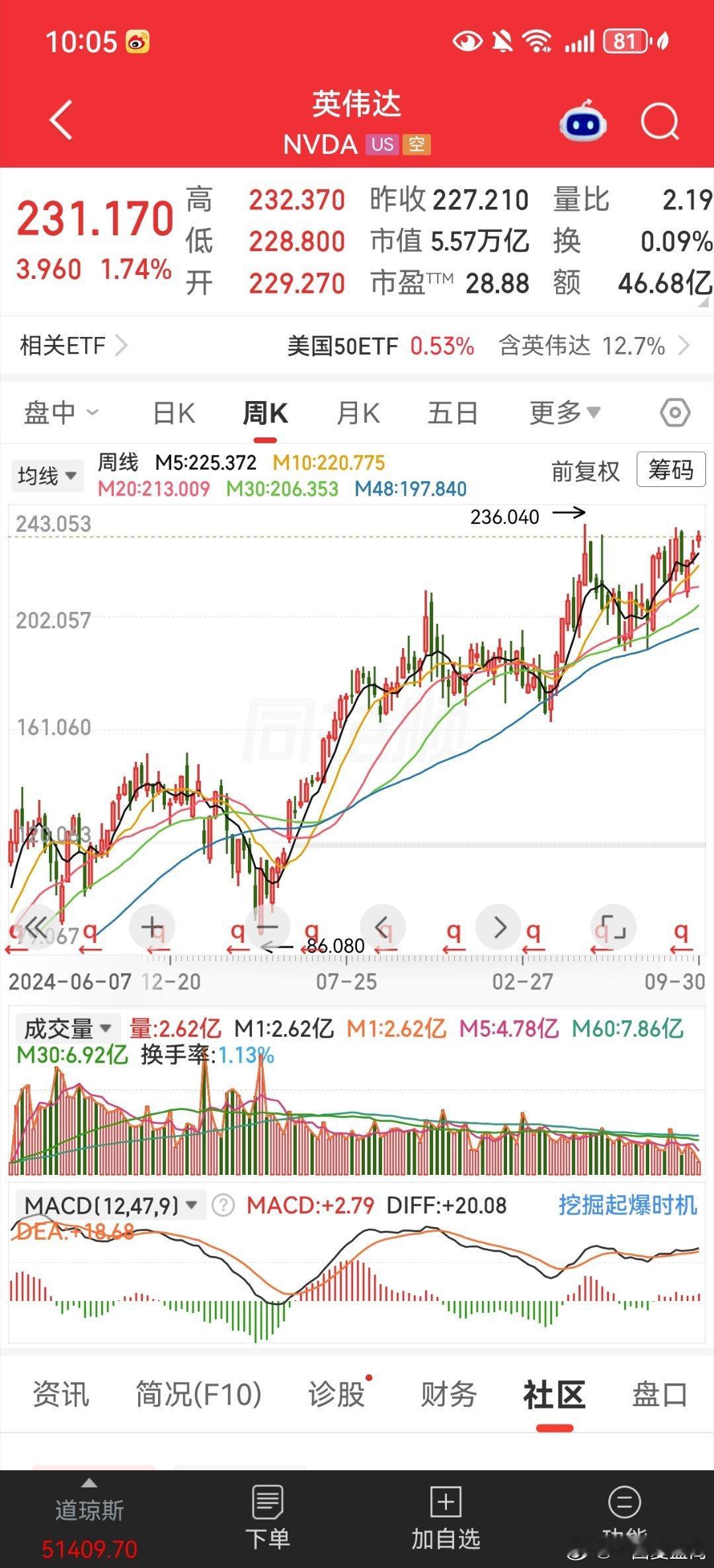 纳斯达克暴涨，迎国庆。为中国国庆节送祝福！ ​​​