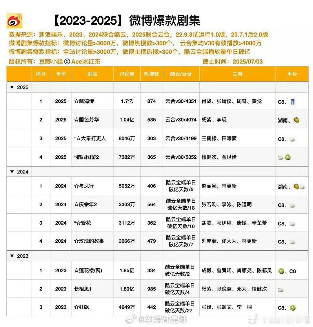 今年以云合为标准了，要是按照往年以酷云为标准，只有藏海传达到了[允悲] ​​​
