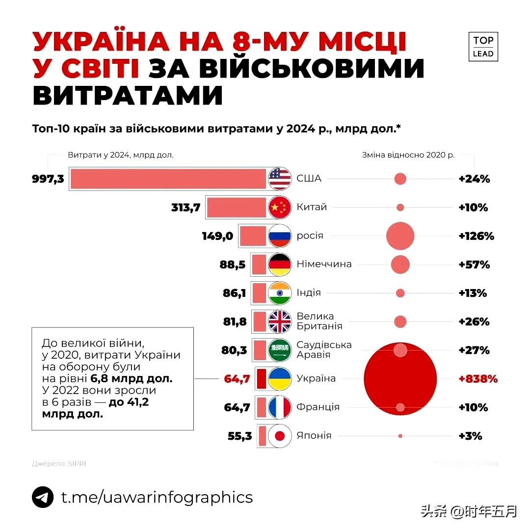 乌克兰在全球军事开支中排名第8
乌克兰目前在国防上的支出与法国相当，但落后于英国