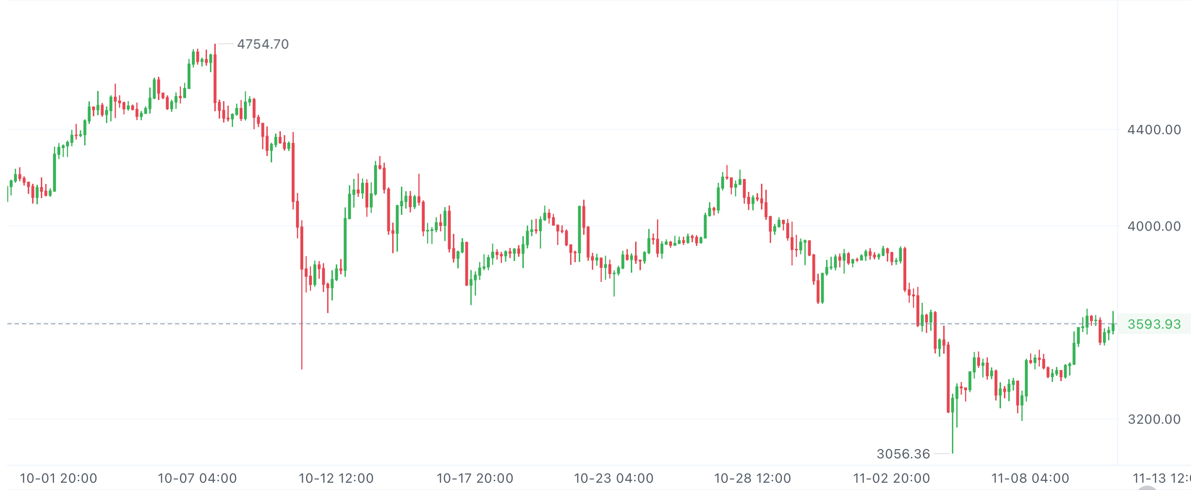 二饼一小时：压下去没跌透就反抽了，现在中轨附近晃。量能不足横盘，通道平、均线缠，