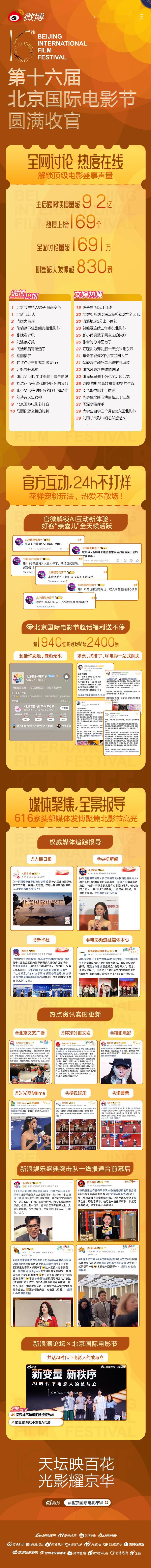这个春天，我们在微博共赴光影之约！🎬第16届北京国际电影节 圆满落幕！9.2亿