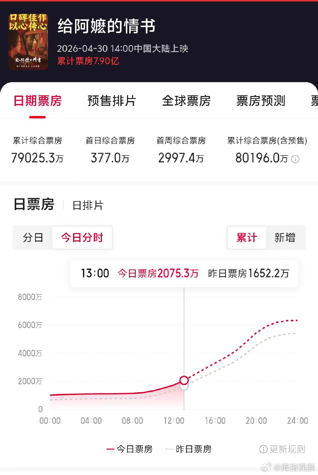【给阿嬷的情书票房破8亿】给阿嬷的情书票房超8亿据猫眼专业版数据显示：5月22日