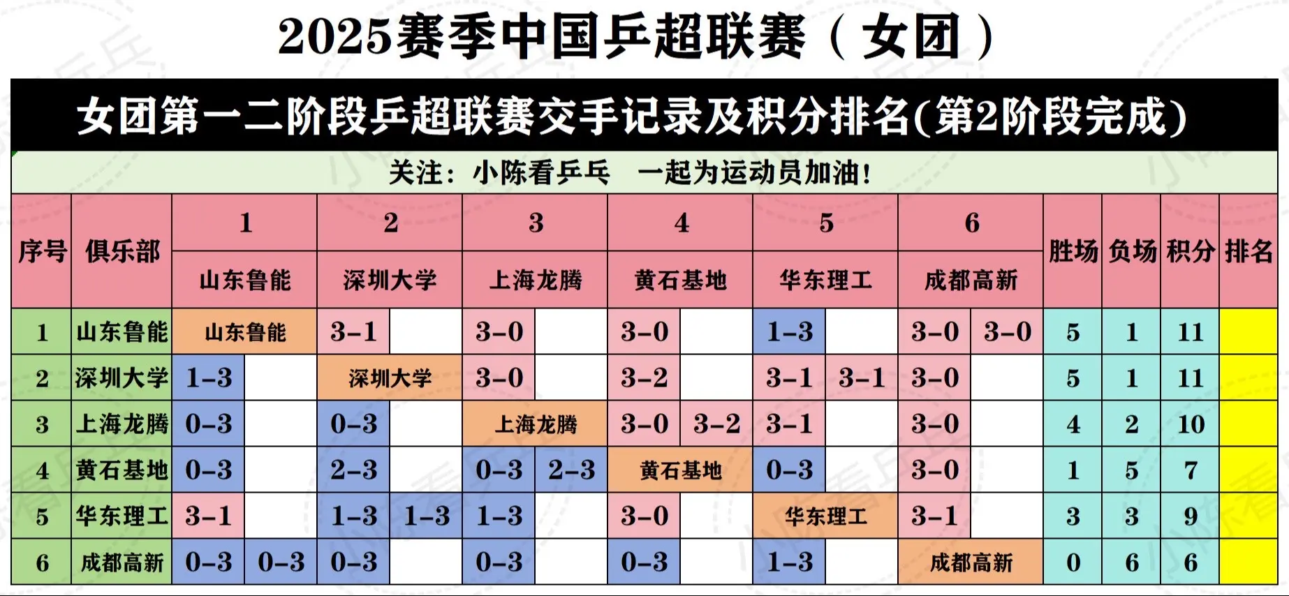 2025乒超联赛截止第2阶段完成积分明细。2025乒超联赛截止第2阶段...
