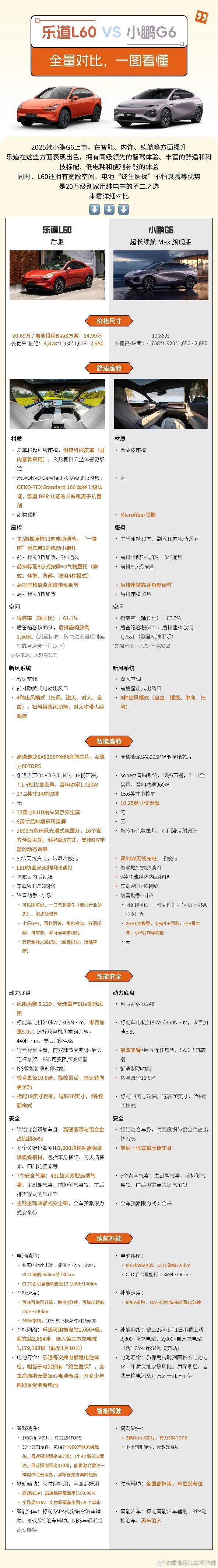 到底是买乐道L60还是小鹏G6，网友给对比的明明白白，具体你要哪一款全凭自己的喜