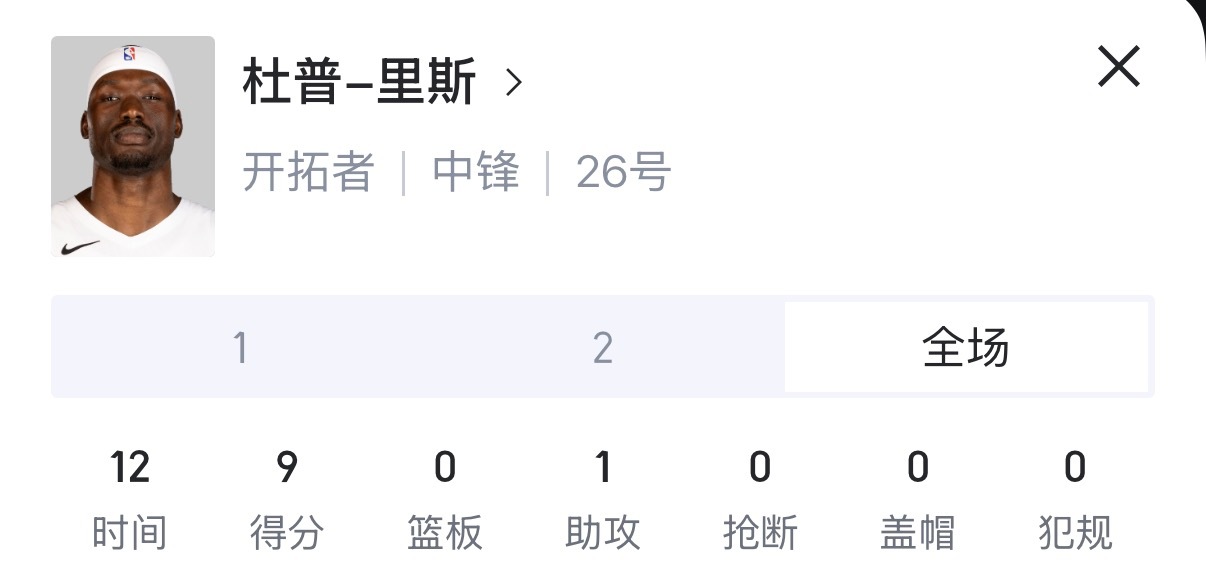 里斯可以说是上半场为数不多的亮点，因为罗威效果不好，他获得了机会，进了三分，球队