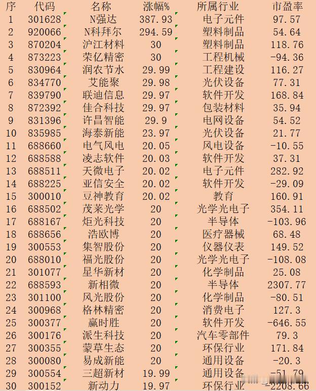 10月31日收盘，“涨幅最多”30强名单一览！

序 代码 名称 涨幅% 所属行