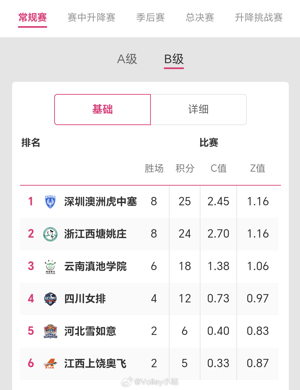 2025-2026赛季中国女子排球超级联赛B级第10轮后积分榜排名排超联赛202