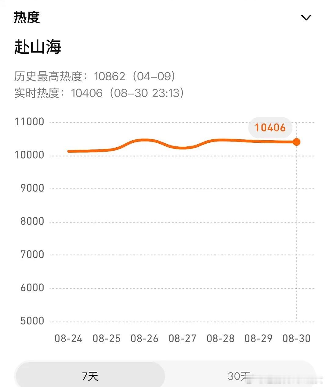 赴山海在没有新物料的情况下，腾讯站内热度已经连续一周破10000了，真的万众瞩目