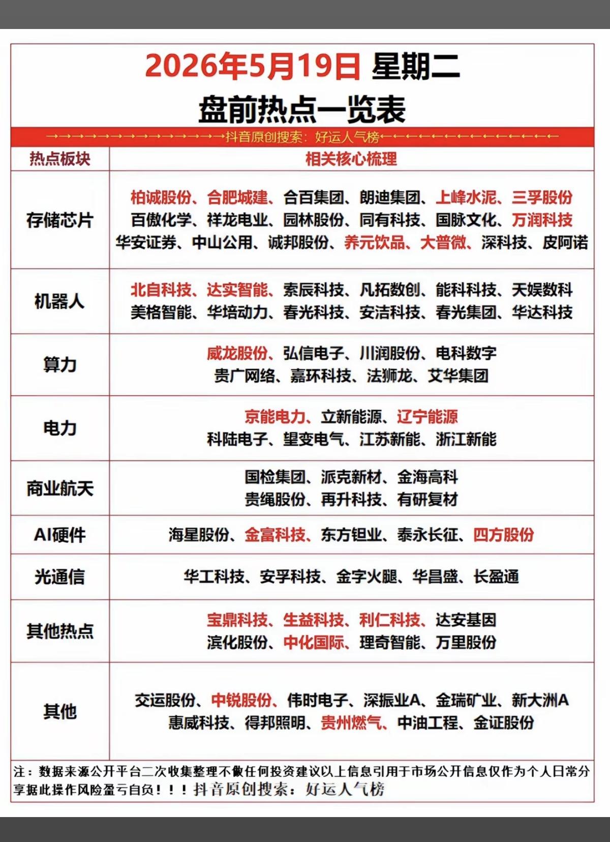 5.19周二  市场热点方向+投资逻辑！

1.存储芯片
2.机器人
3.算力+