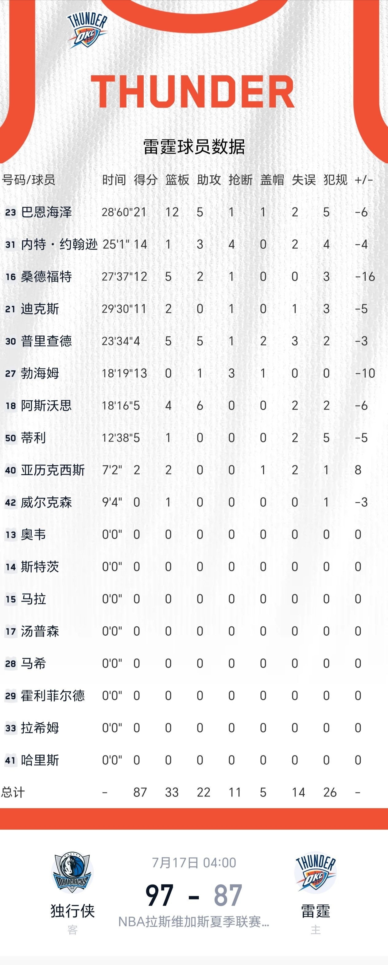 今年没人不想遇到我们！在今天凌晨进行的夏联比赛中，雷霆87-97输给了独行侠，七