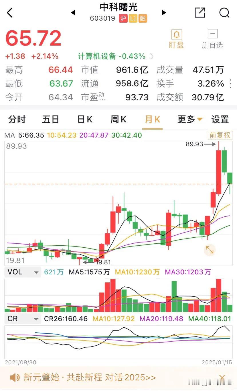 中科曙光早盘收涨2.14%，反弹延续。中科曙光连续两个月的大幅回调，最低下探至6