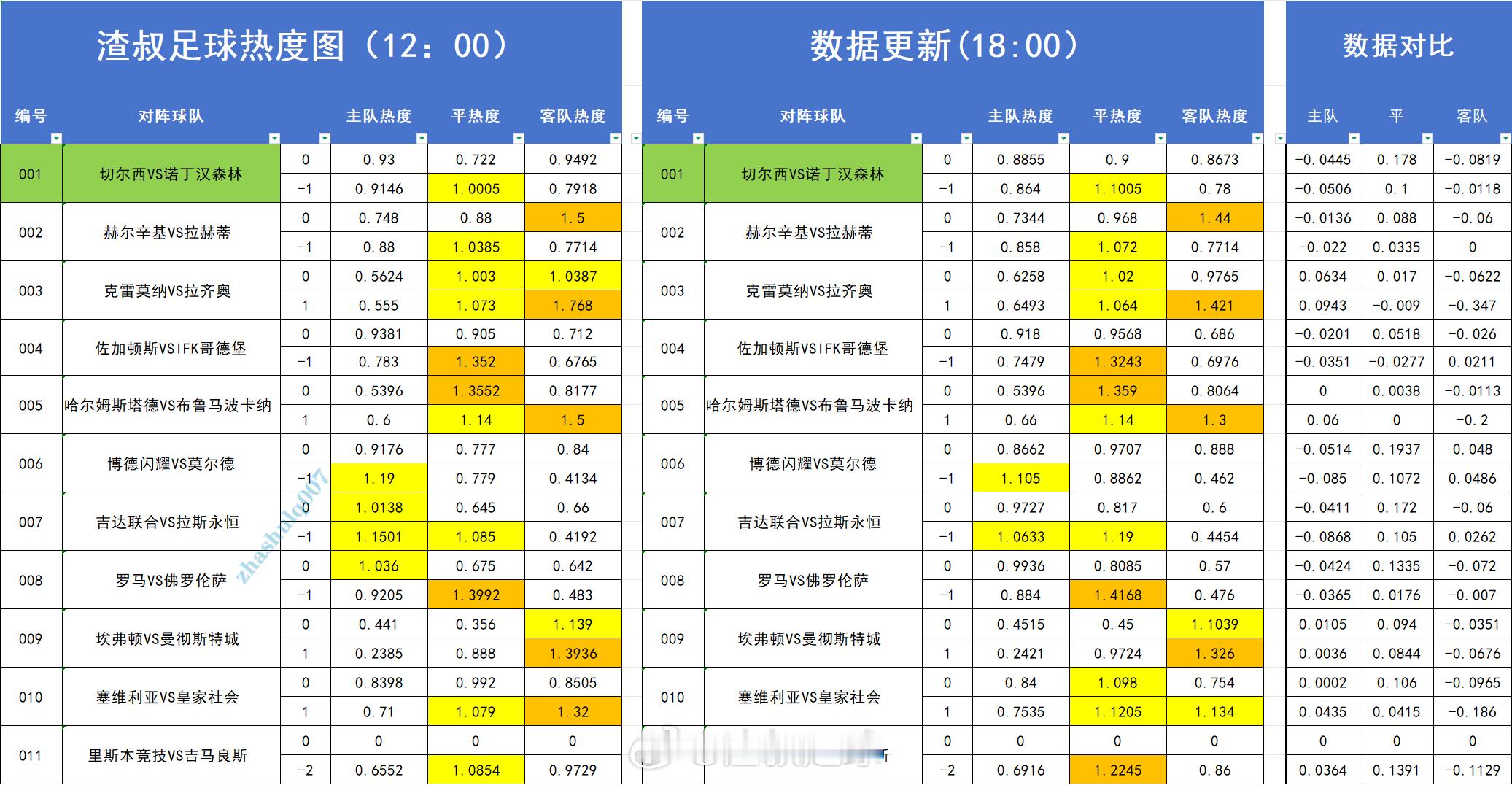 足球⚽️热度图更新 