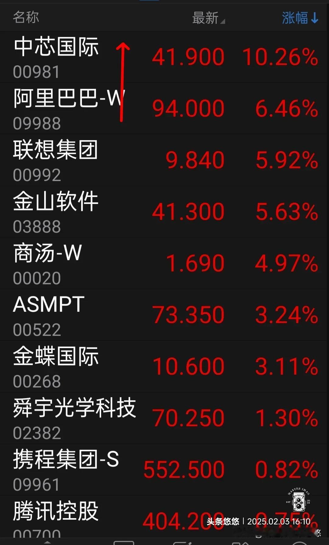 正月初六，节日期间港股恒生科技红盘报收，涨幅0.29%，
     受美丽国加征