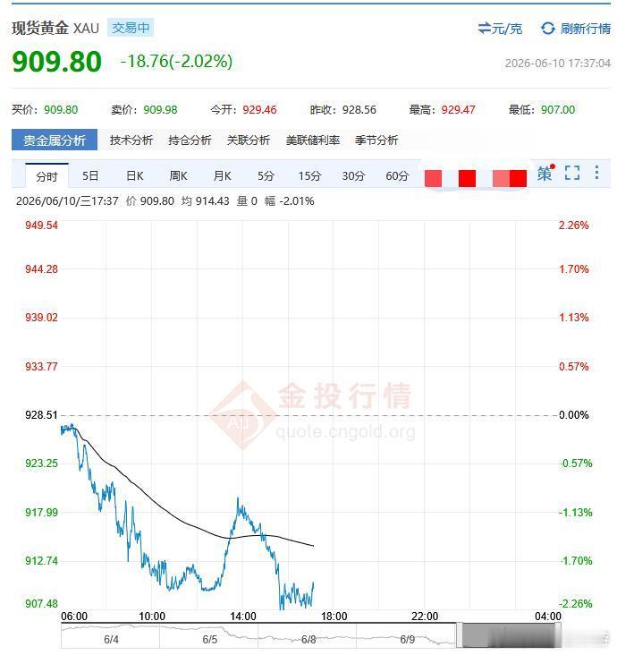 花旗预测金价或跌至3500美元 这么一看，昨天那位卖出2斤黄金的女子，时机踩得是
