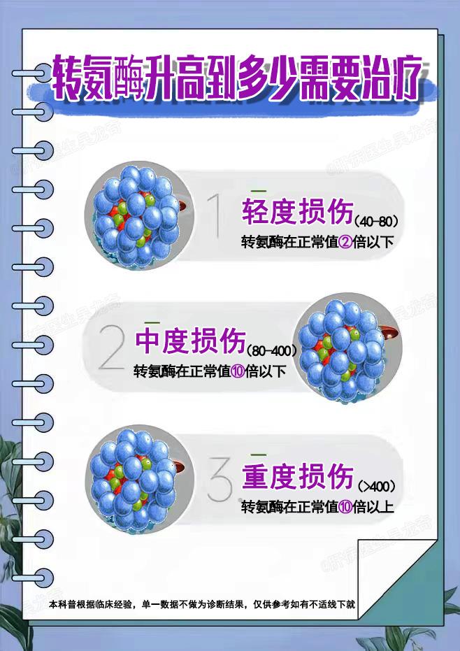 肝功能里转氨酶反映着肝脏的损伤情况，转氨酶升高一般分为③个阶段。  ①...