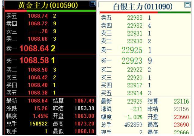 发生了什么？
上海期货交易所的
黄金和白银走势怎么分化了？
黄金再创新高，白银由
