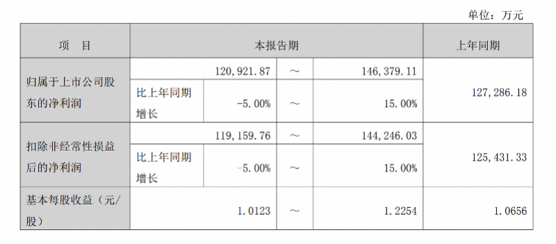 巨星科技2026上半年营收增5%，汇兑损失超1亿拖累利润