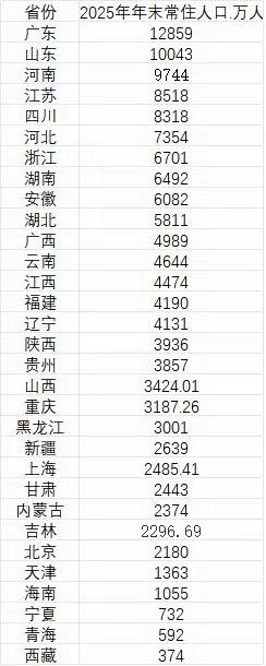 2025年全国常住人口数字公布。有两个省人口上亿，分别广东12859万人，山东1