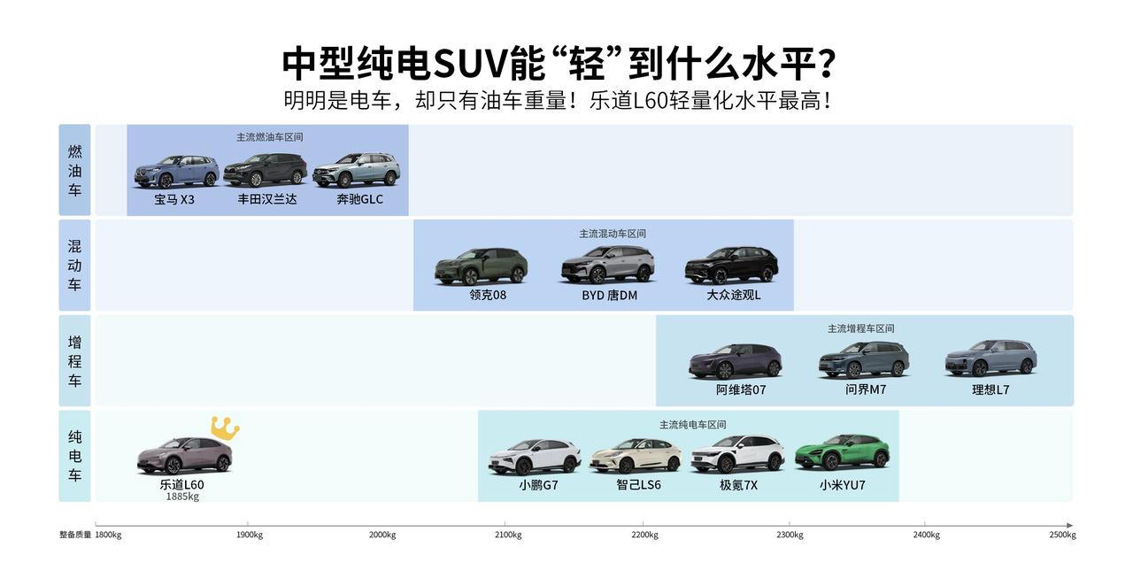 冷知识：你那台纯电车，可能比增程车“轻”出一台五菱宏光
很多人都听说过，纯电车的