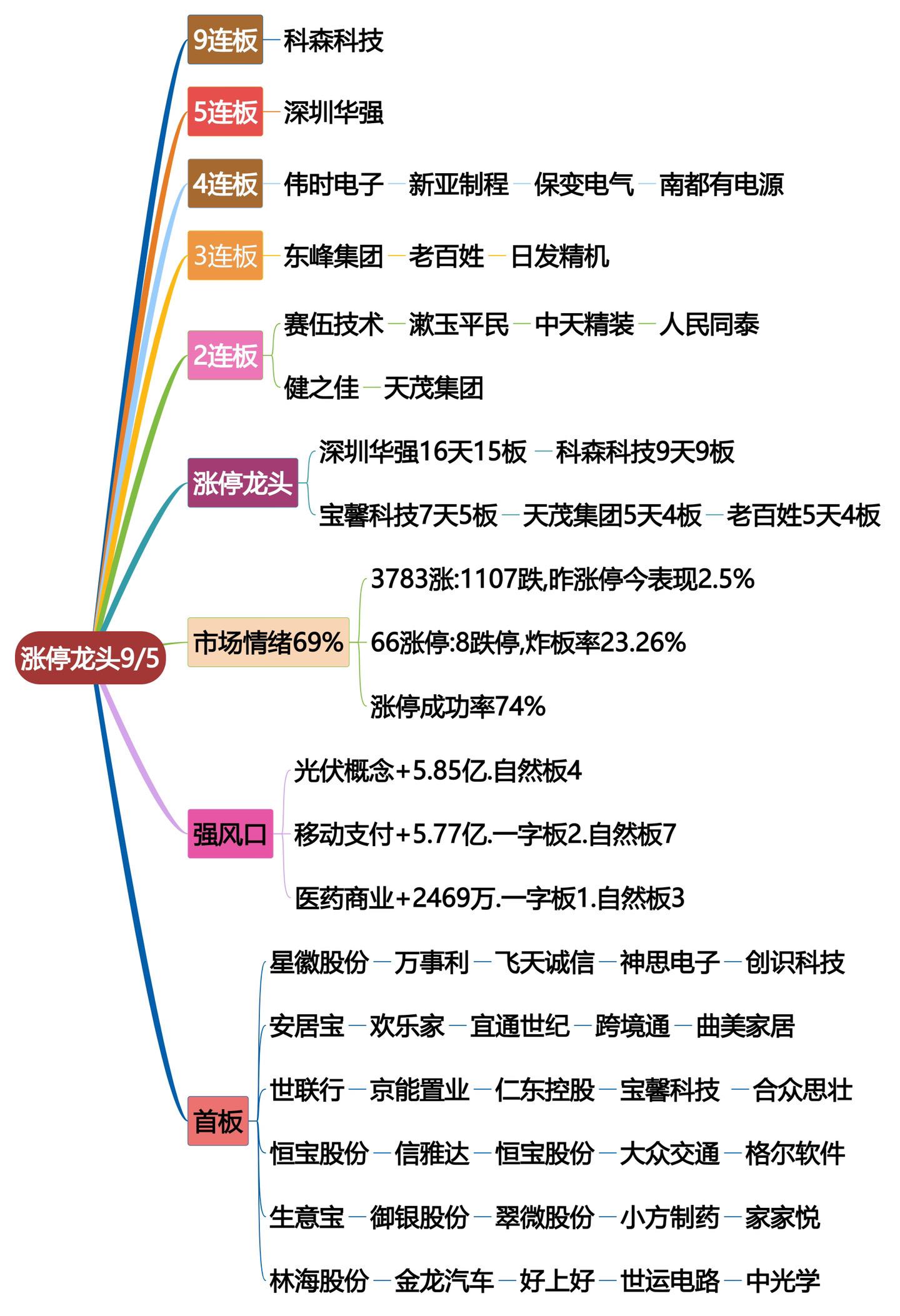 9月5日涨停龙头复盘！