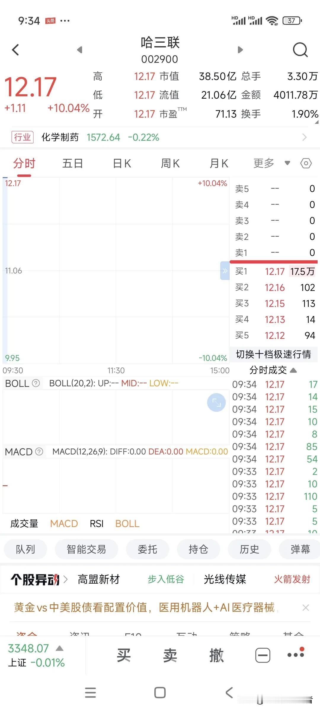 数板！哈三联涨停12.17元！涨停板封单62729手。这股票所属化学制药行业，还