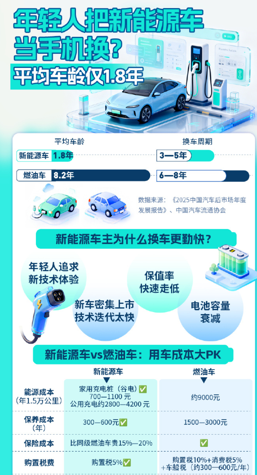 新能源车平均车龄仅1.8年 技术迭代太快，传统汽车6-8年的产品大迭代周期国产厂