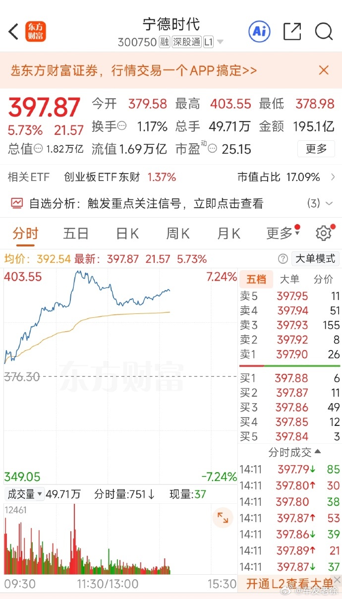 宁德时代股价要破400啦，市值高达18200亿≈1.5个（理想 + 蔚来 + 小