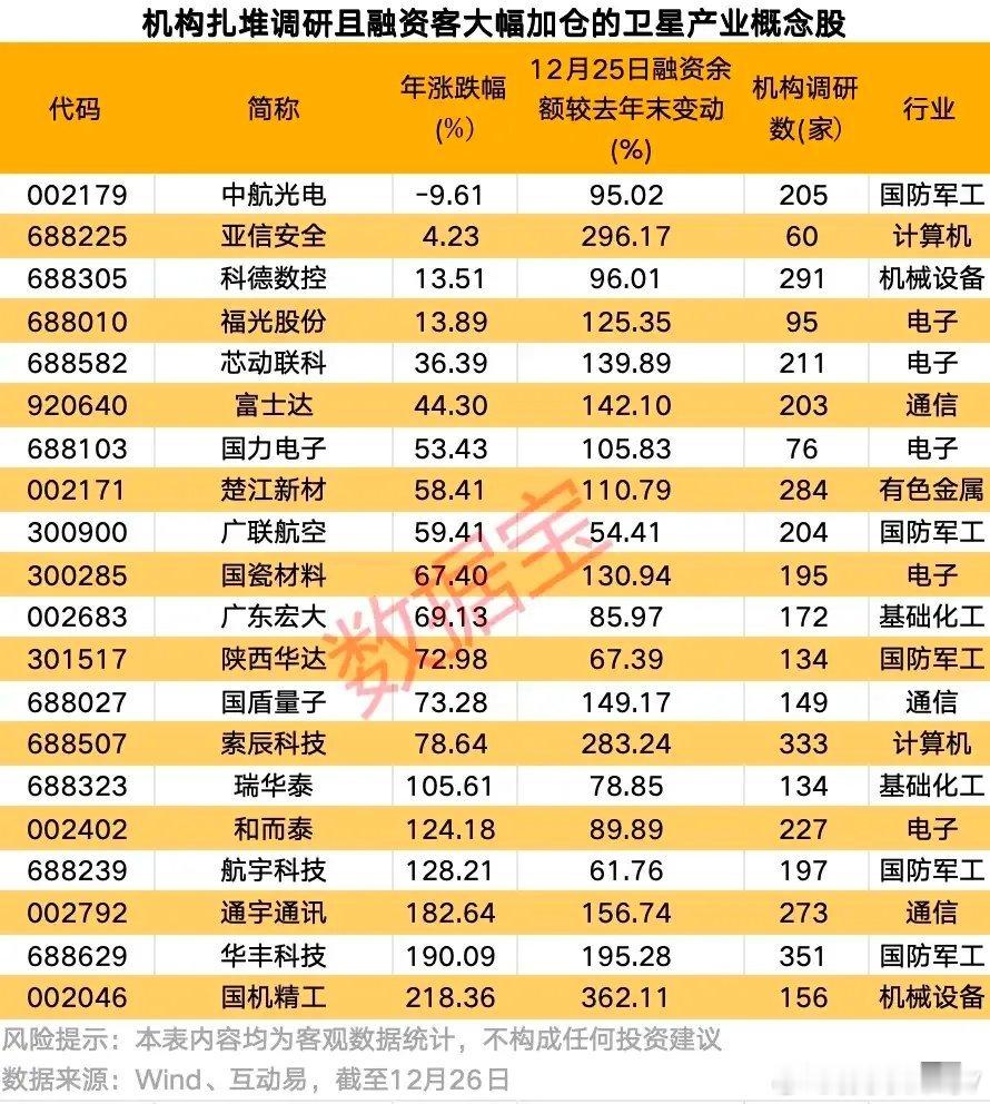 机构调研+融资加仓双轮驱动 卫星产业概念股核心标的全解析商业航天赛道迎来政策、产