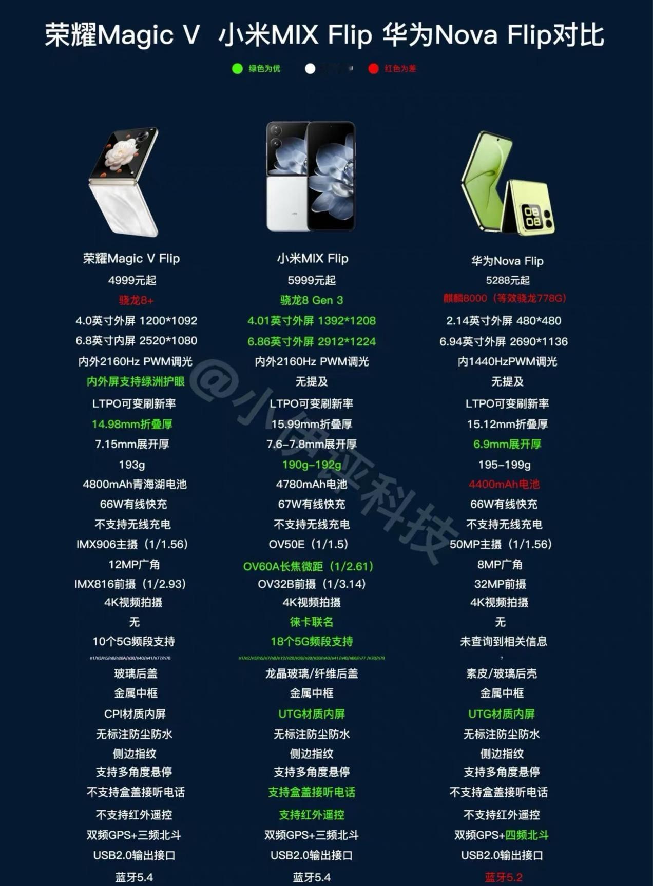 5299的华为nova Flip对比小米MIX Flip、荣耀的小折叠。
小米虽