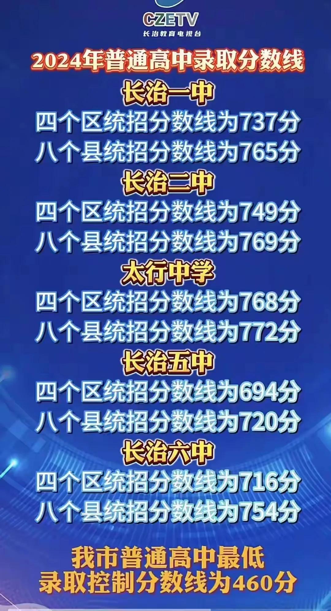 2024年长治中考重点中学录取线出来了。相比去年有了不小的变化，今年因为是公布分