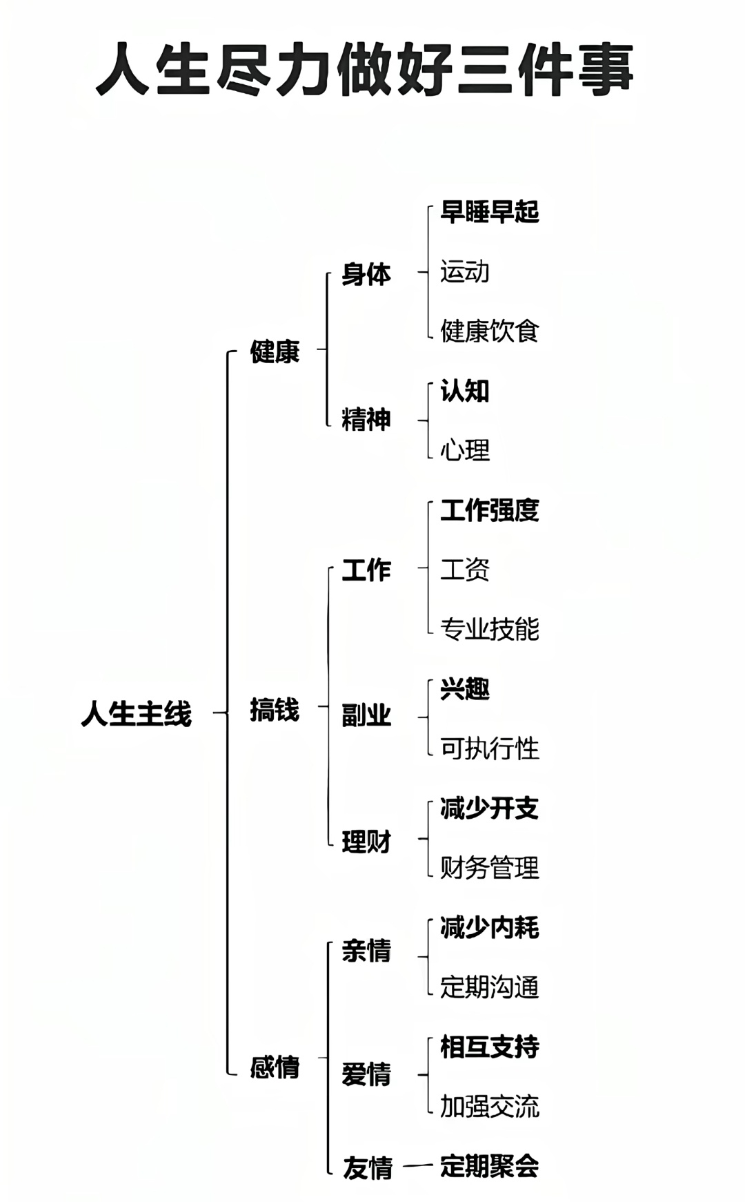人生尽力做好三件事 