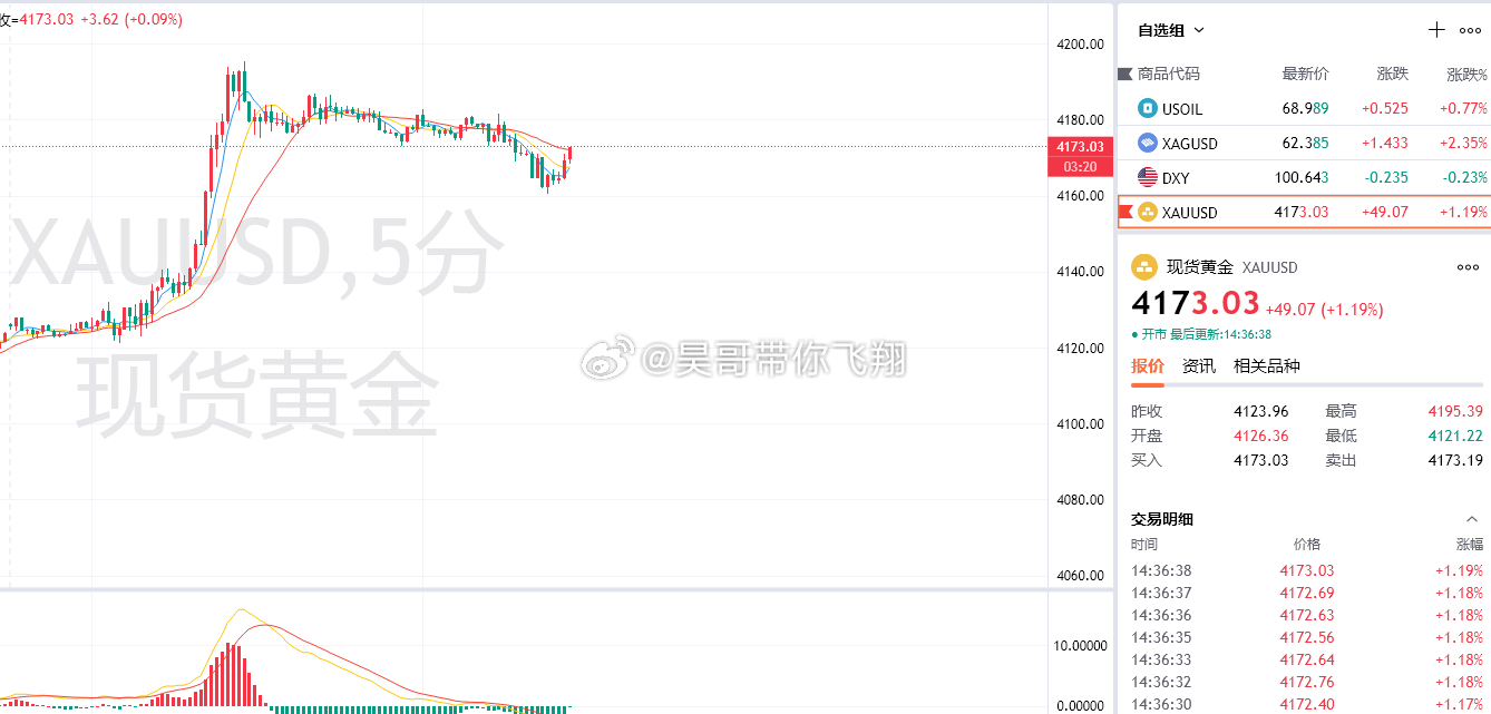 黄金4165多，4173出局，获80点每天盯着 K 线十几个小时，昊哥早把支撑压