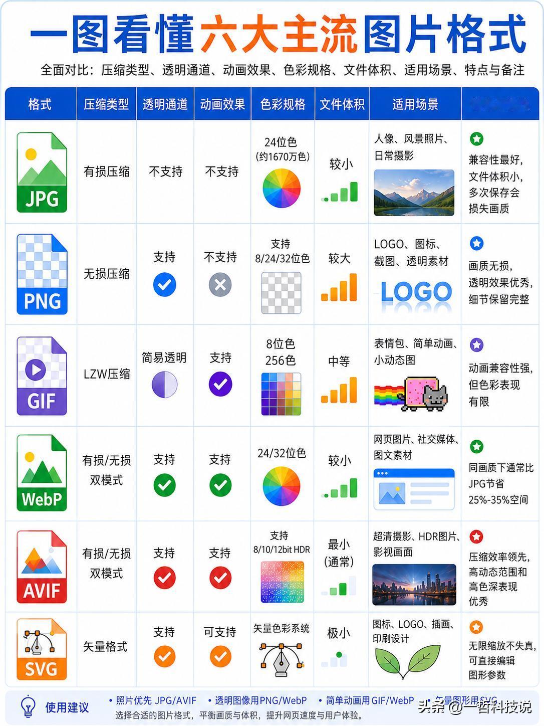 ​一图看懂六大主流图片格式。

​大家都知道拍照片，但是你知道手机拍的照片是什么