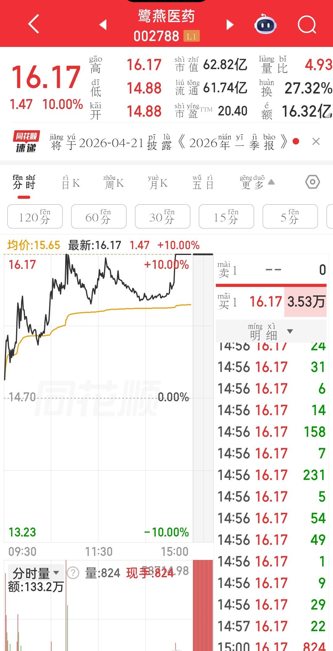 加入自选建议收藏今日有望继续涨停