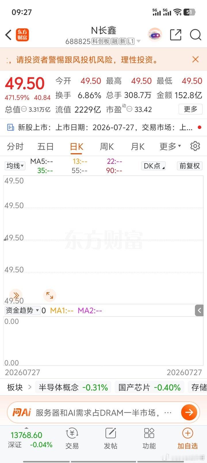 长鑫科技上市，竞价就翻了近5倍，建议中签的宝子快跑！3万亿大盘股，流通值2000