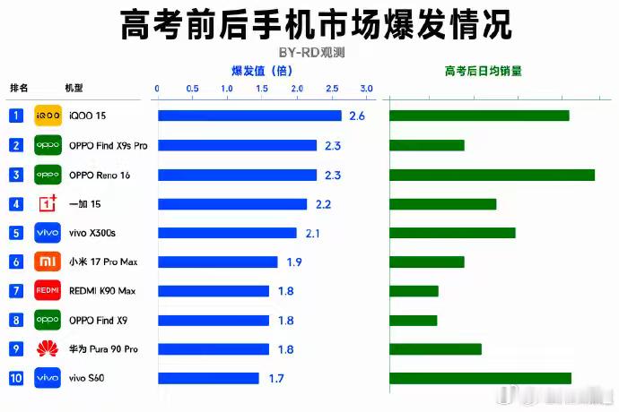也就网上说说，现实里谁不想高考后直接拿下一台 iQOO 15