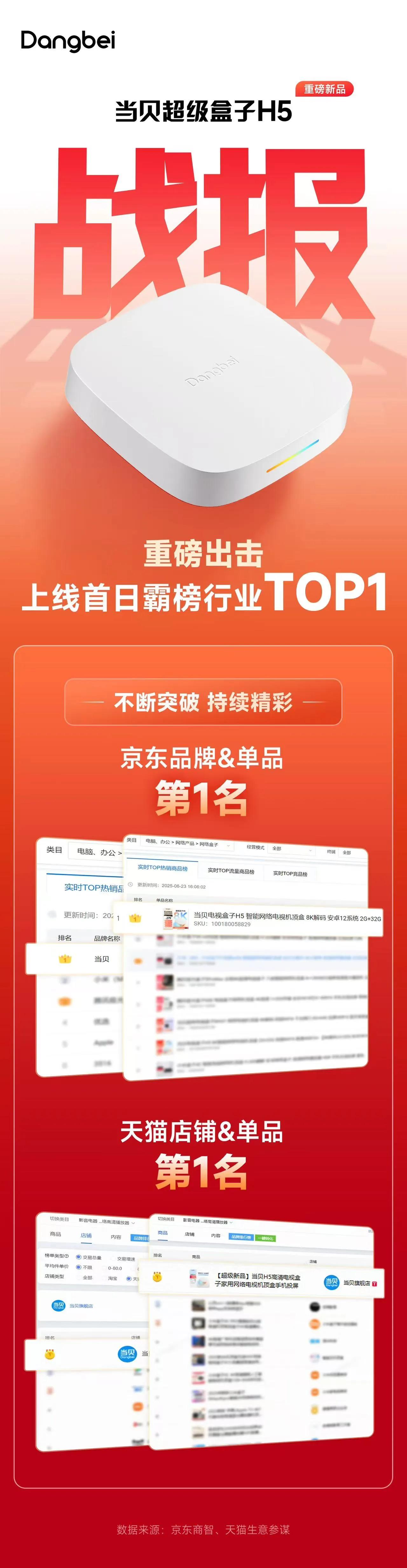 当贝电视盒子H5名不虚传，第一名！想要看性能的话，我主页置顶有详细测评报告。