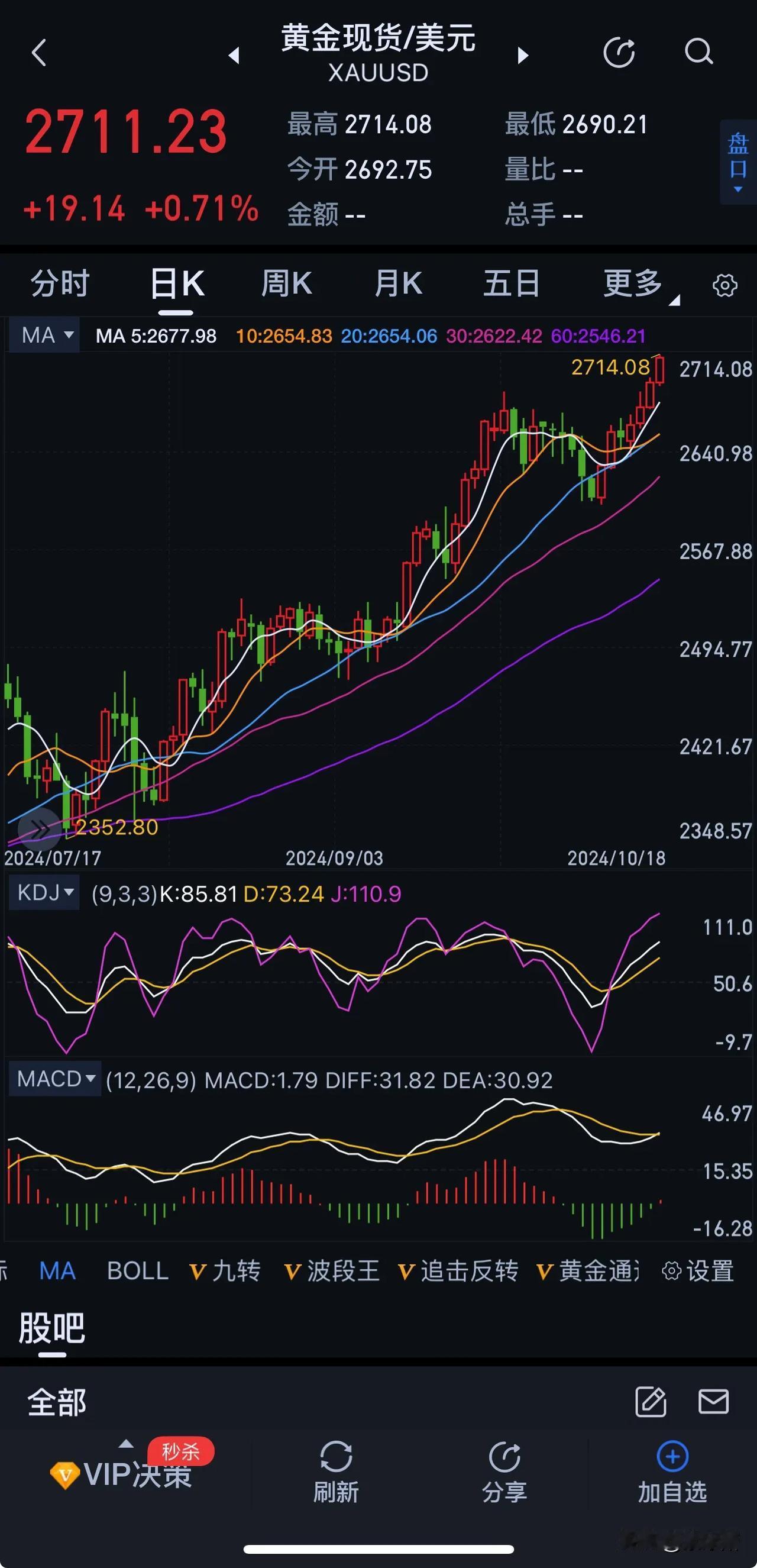 黄金

今天最高2714，突破2700就是那么的轻松！

黄金这波牛市，涨的停不