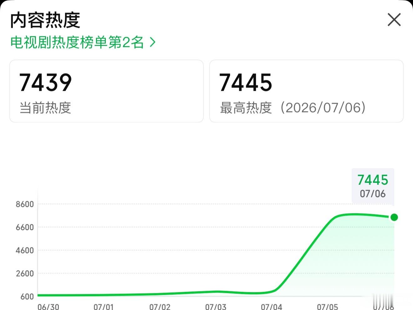 开播首日站内热度突破7400，🥝近五年现偶首日第一！非IP+2固屏+低认知男主
