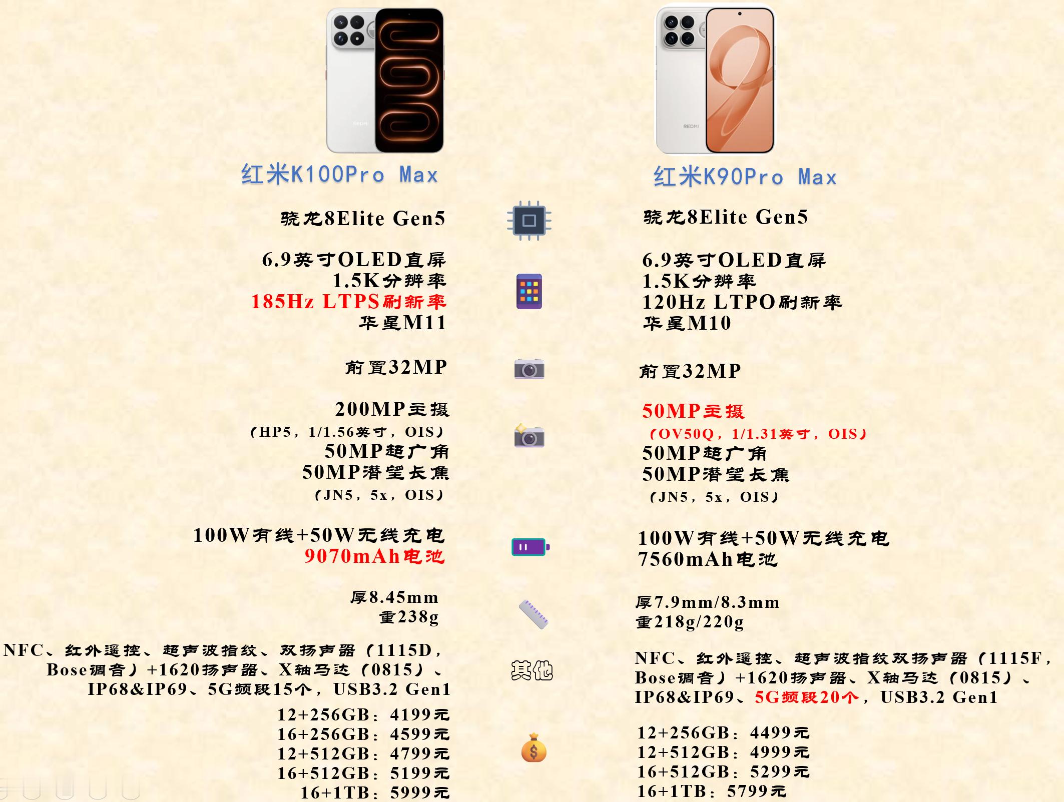 红米K90Pro Max和红米K100Pro Max参数对比参数变化不大，红米K