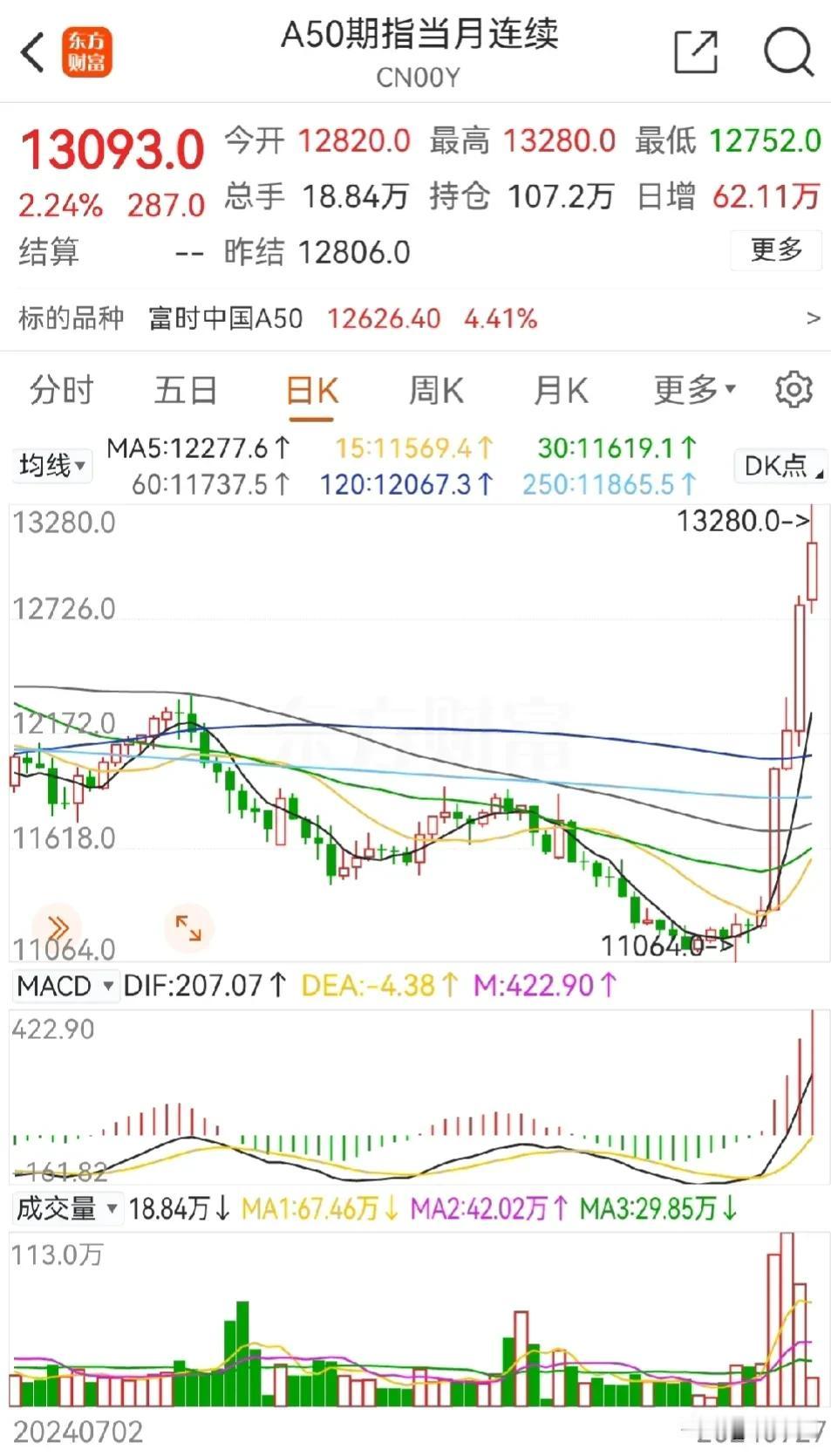 多空大战，鹿死谁手，今天见分晓。
A50夜盘收13093点，涨超2%，最高132