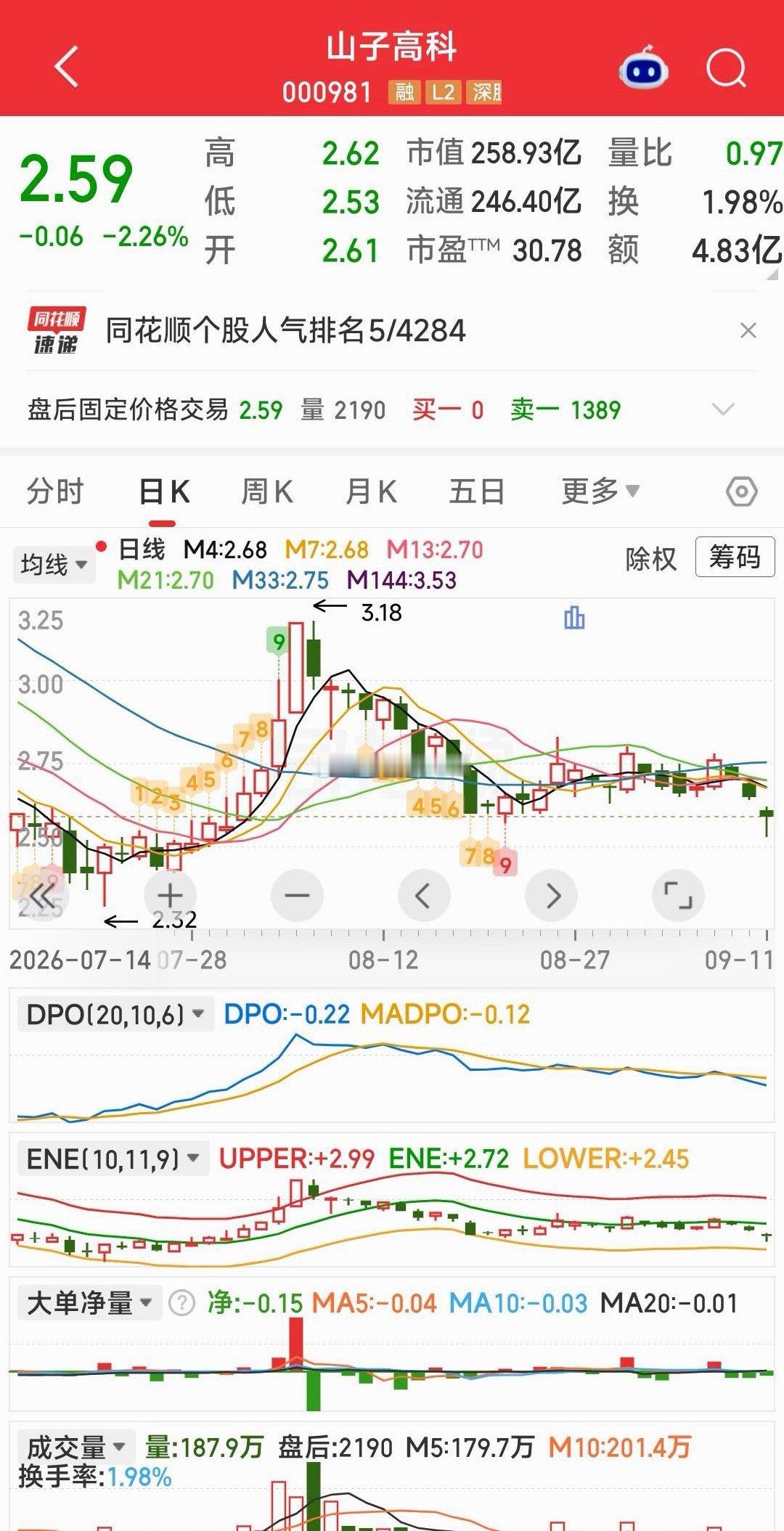 老朋友山子高科明天有望新生 ​​​