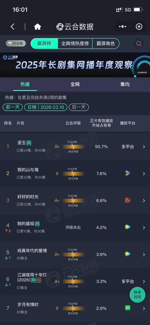 张凌赫，田曦薇《逐玉》云合50.7%逐玉云合50.7%逐玉50.7%